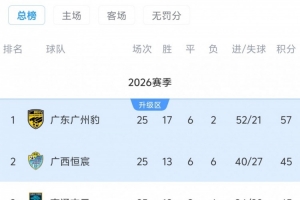 若广州豹在下一轮主场获胜，即可提前四轮夺得2026年中甲桂冠并力争升级联赛
