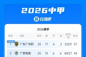 今夜，广州队与赣联定南激战正酣，胜利即在望，夺冠之路或将提前开启
