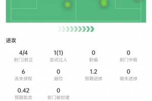 苏亚雷斯发挥神勇：4次射门全中，3次精准传球，评分高达9.2分