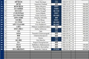 武里南联亚冠阵容揭晓：18位外籍强援加盟，泰国本土球员占八席，门将位置锁定两人