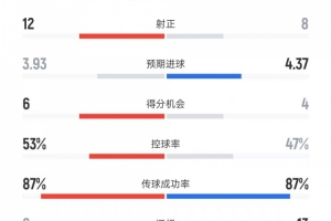 意甲豪门国米对战比利时劲旅布鲁日：射门交锋30-18、射中比12-8、控球战局53%-47%