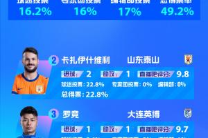 直播风云】中超第28轮风云人物：莱昂纳多一记飘逸远射，蓉城冠军梦再遭打击